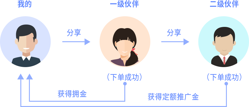 好享得利规则流程图