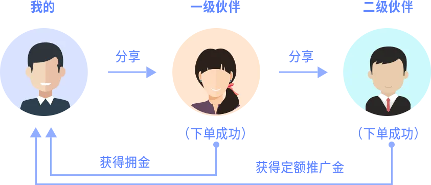 好享得利规则流程图